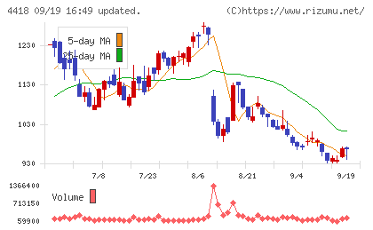ＪＤＳＣチャート