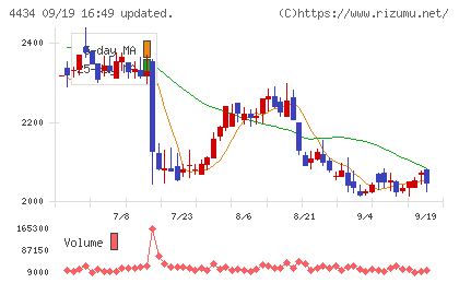 サーバーワークスチャート