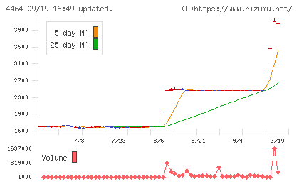 ソフト99コーポレーションチャート