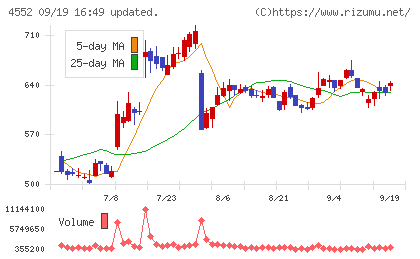 ＪＣＲファーマチャート