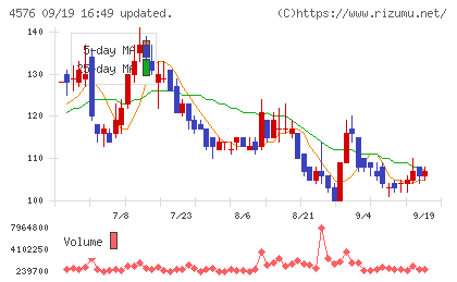 デ・ウエスタン・セラピテクス研究所チャート