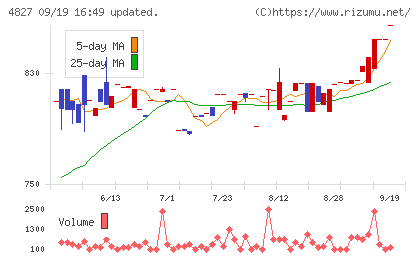ビジネス・ワンホールディングスチャート
