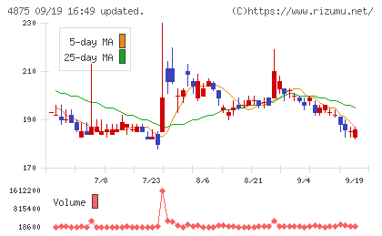 メディシノバチャート