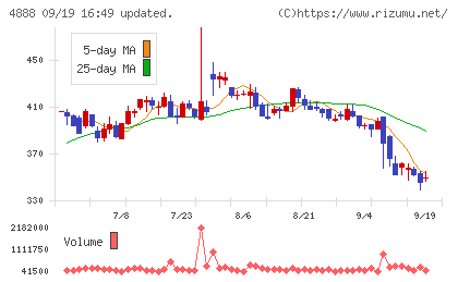 ステラファーマチャート