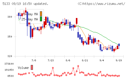 テリロジーホールディングスチャート