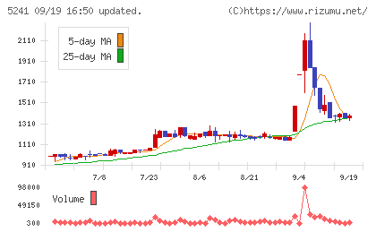 日本オーエー研究所チャート