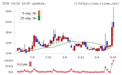 Ｆｕｓｉｃチャート