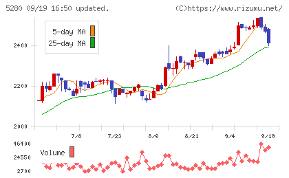 ヨシコンチャート