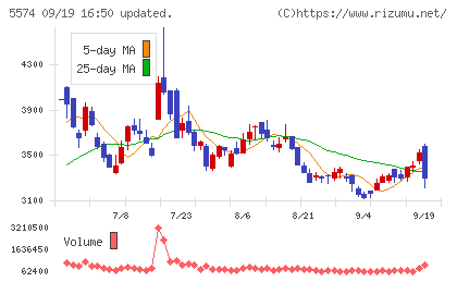 ＡＢＥＪＡチャート