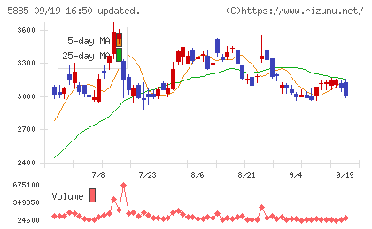 ジーデップ・アドバンスチャート