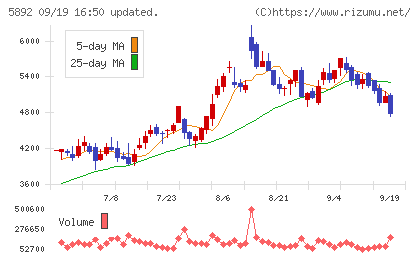 ｙｕｔｏｒｉチャート