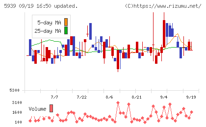 大谷工業チャート