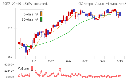 日東精工チャート