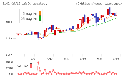 富士精工チャート