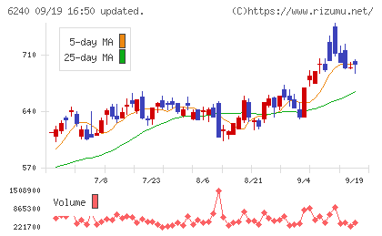 ヤマシンフィルタチャート
