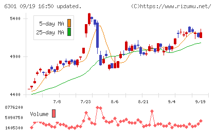 コマツチャート