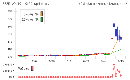 東京機械製作所チャート