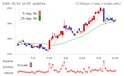 千代田化工建設チャート