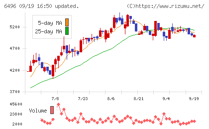 中北製作所チャート