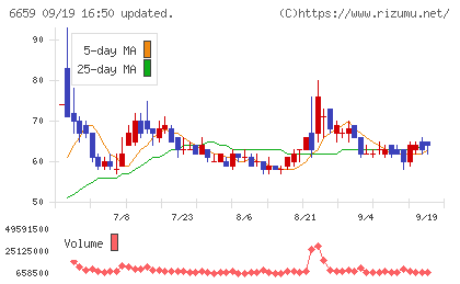 メディアリンクスチャート