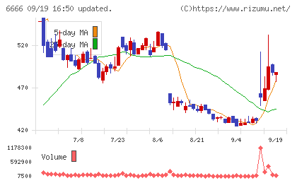 リバーエレテックチャート