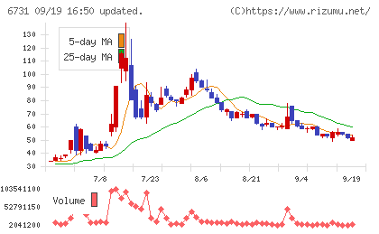 ピクセラチャート