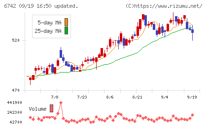 京三製作所チャート