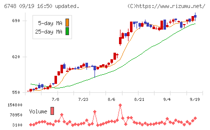 星和電機チャート