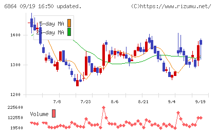 エヌエフホールディングスチャート
