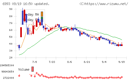 大黒屋ホールディングスチャート