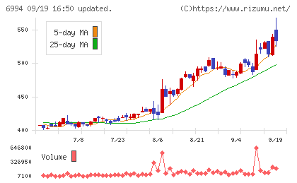 指月電機製作所チャート