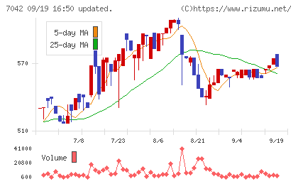 アクセスグループ・ホールディングスチャート