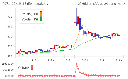 アンビスホールディングスチャート