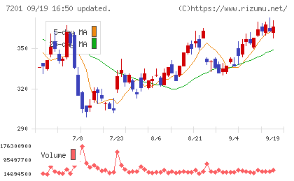 日産自動車チャート