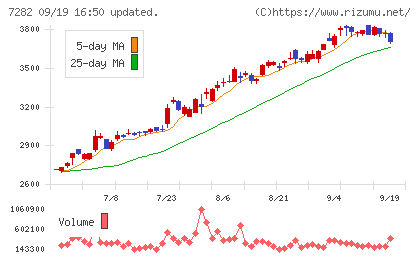 豊田合成チャート