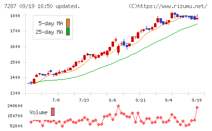 日本精機チャート