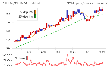 ネットプロテクションズホールディングスチャート