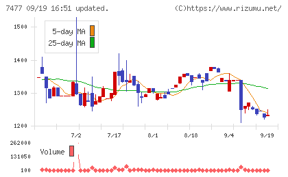 ムラキチャート