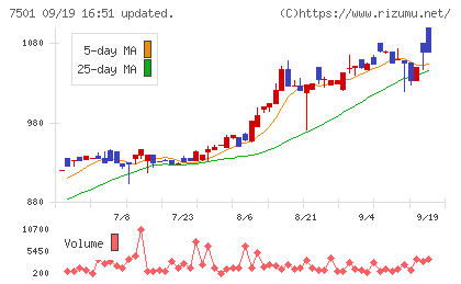 ティムコチャート