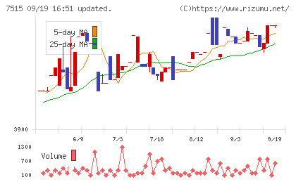 マルヨシセンターチャート