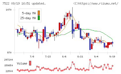 ワタミチャート
