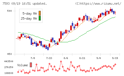ＶＴホールディングスチャート