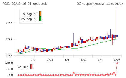 ミロクチャート