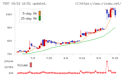 くろがね工作所チャート