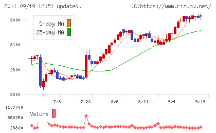 三陽商会チャート