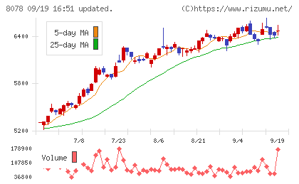 阪和興業チャート