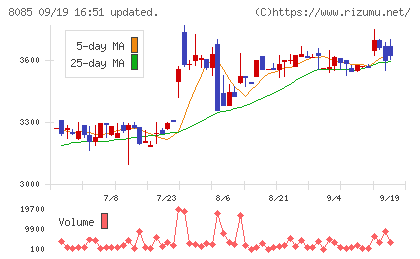 ナラサキ産業チャート