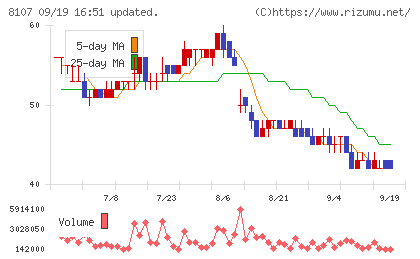 キムラタンチャート
