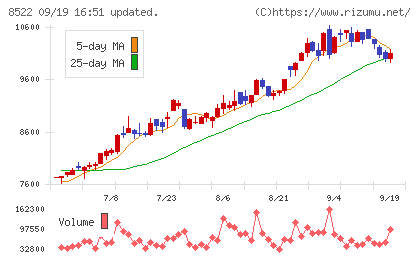名古屋銀行チャート