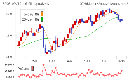 極東証券チャート